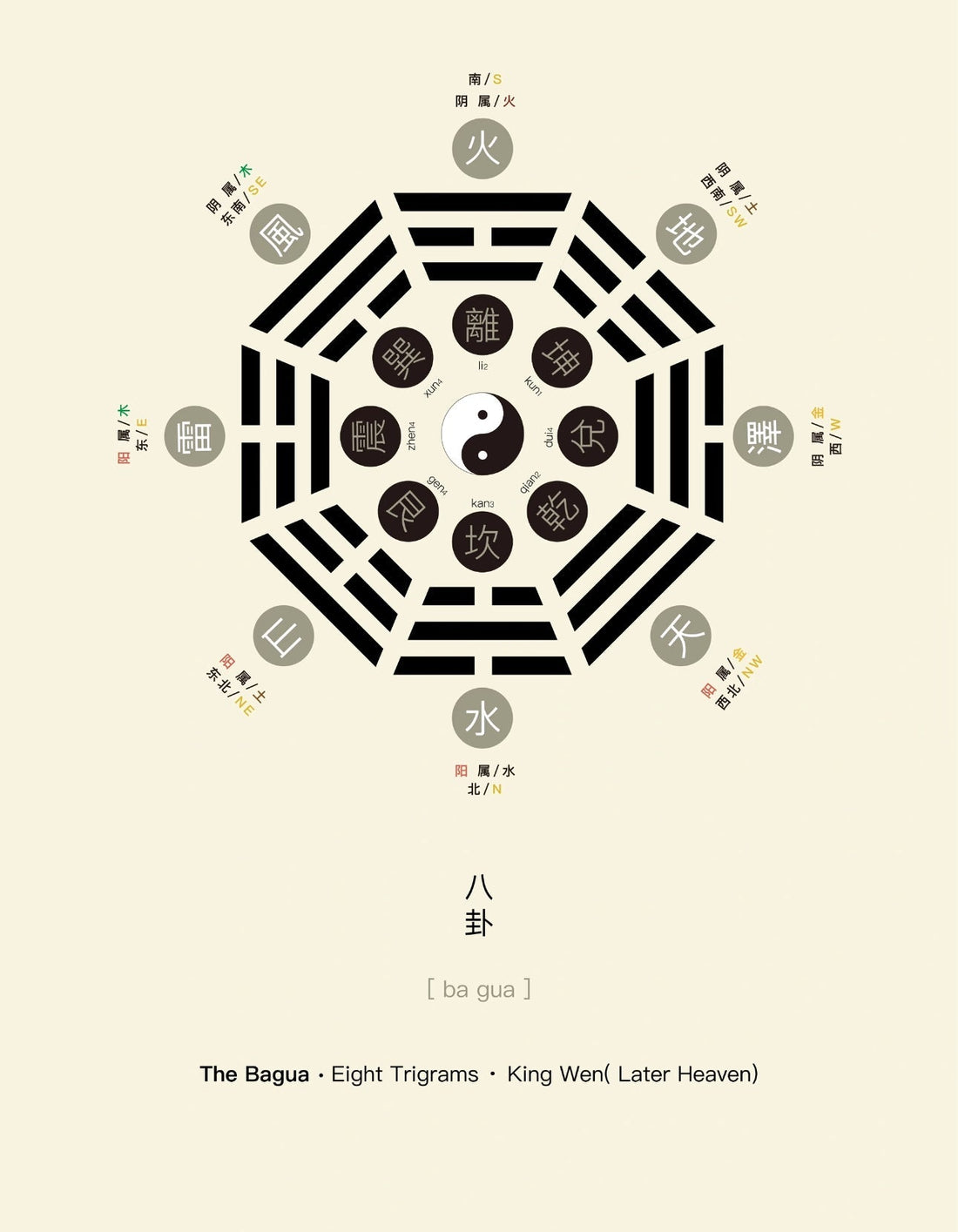 The Five Elements: Energies and Interactions