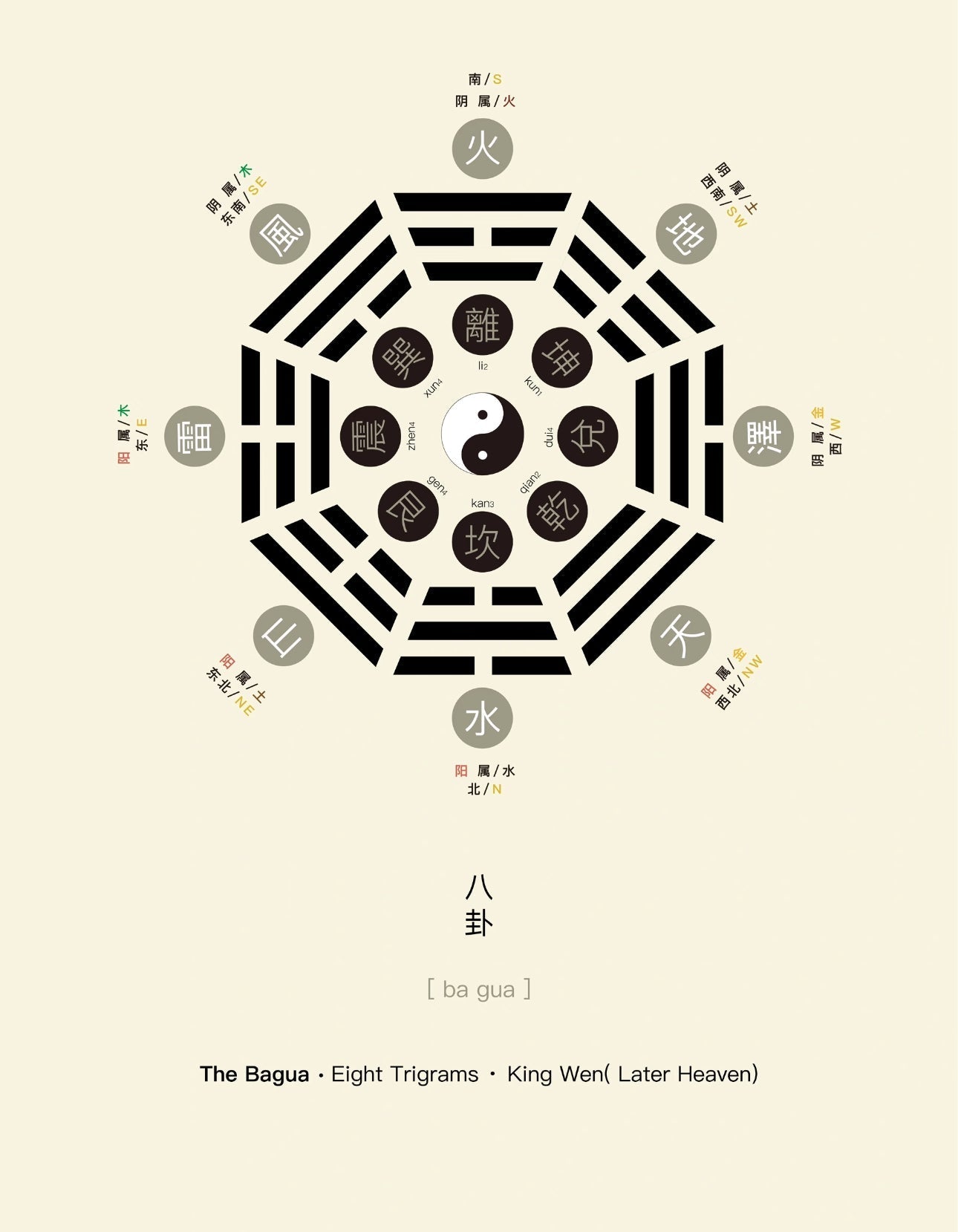 The Five Elements: Energies and Interactions